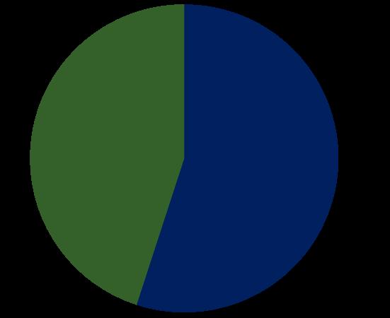 Matproduktion 55 % Från bevattnad eller dränerad mark