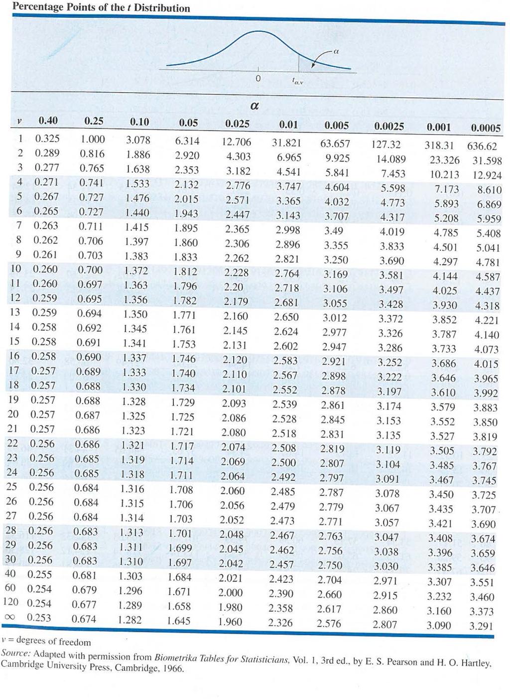 Percentage Points of