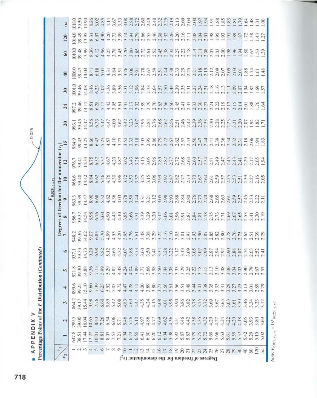 Percentage Points of the F