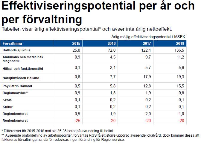 5/42 1.4 Ekonomisk potential per fövaltning Tabell ekonomisk potential 2015-2018 2 Mål, uppdrag och tilldelade resurser till Regionstyrelsen och nämnderna 2.