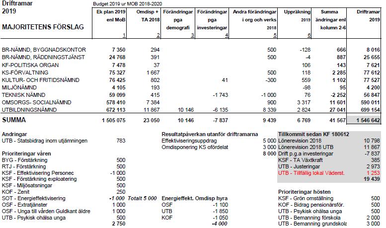 Kommunstyrelsen 2018-11-14 7 (14) Efter budgetdialogen 2018-09-25 ha ytterligare satsningar tillkommit i form av 500 tkr till kommunstyrelsens förvaltning avseende grön omställning, 500 tkr till