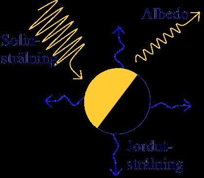 Jordens strålningsbalans Solen emitterar ungefär som en svartkropp med temp 58 K strålning mot jorden (solarkonstanten):