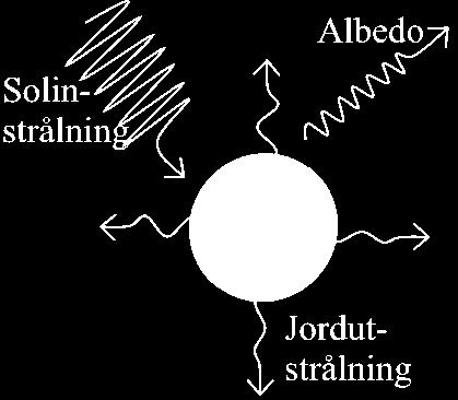 28) S RS 2 FS = σ = 137W/m 2 d Absorberad strålning i medeltal: Φ = F S (1-A)πR E2 /(πr E2 ) = F S (1-A)/ För balans krävs att