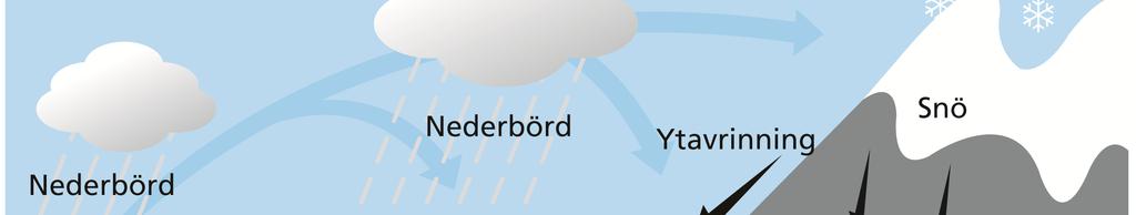 En del vatten magasineras i form av snö, is, grundvatten, ytvatten eller markvatten.