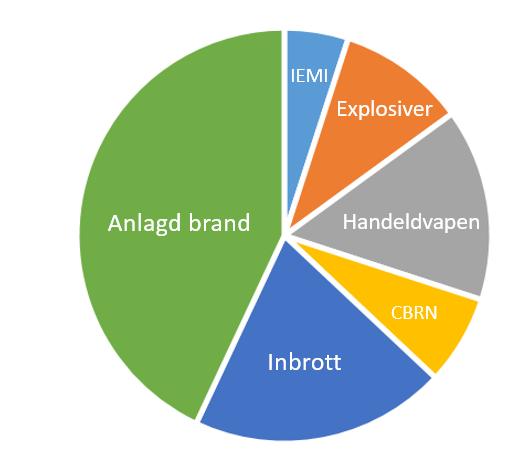 EM-hot ett av flera fysiska hot IEMI = Avsiktliga EM-hot Diagrammet endast tänkt