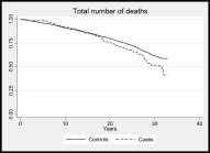 3 Normal liver Fettlever NASH Cirros HCC 4 Ökad dödlighet vid NAFLD Adams 2005 Ekstedt 2015 Metaanalys baserad på