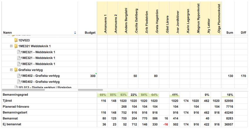 I kolumnerna till höger ser du en summering av bemannade timmar och en differens jämfört med budgeten.