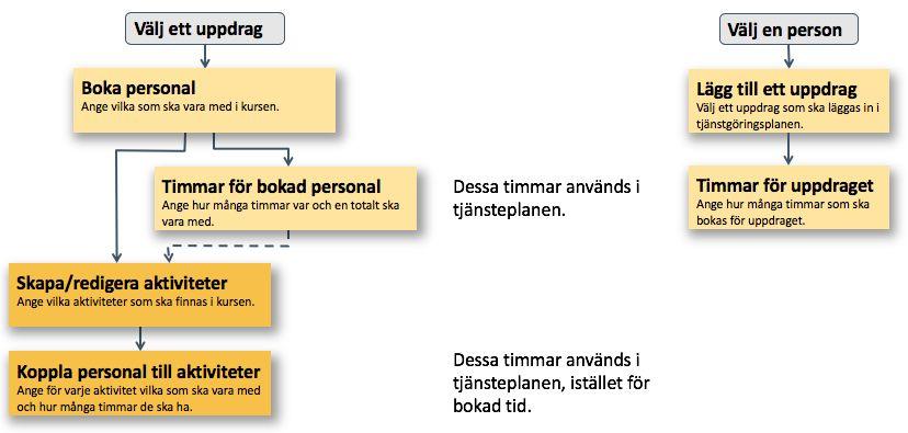 Två olika sätt att bemanna Du kan ha två olika angreppssätt för att boka personer och planera in dem på uppdrag.