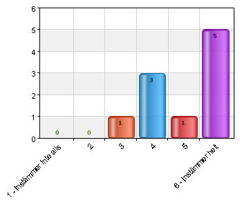 3 1 10 4 3 30 6 Instämmer helt 5 50 Jag vet vad förskolan gör för barnets utveckling 3 2 20 4 2