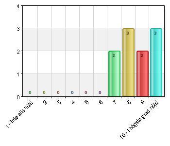 1 Inte alls nöjd 0 0 5 0 0 6 0 0 7 2 20 8 3 30 9 2 20 10 I högsta grad nöjd 3 30