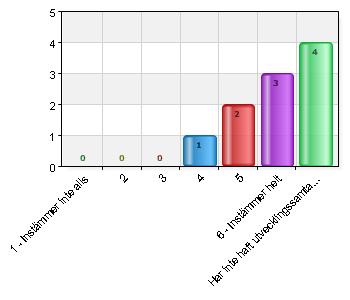 6 Instämmer helt 3 30 Har inte haft utvecklingssamtal än 4 40 Jag