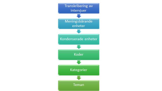 5.6 Databearbetning och analys Analysen som genomförts av det transkriberade materialet utvecklar samtalen från intervjuerna och innebörder ges möjligheter att vidgas (Kvale & Brinkman, 2017).