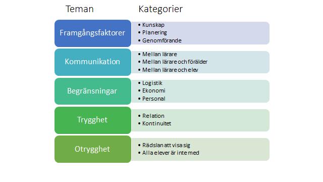 Kommunikation mellan idrottslärarelärare och kollegor, därefter kategorin Kommunikationen mellan idrottslärare och förälder och slutligen kategorin Kommunikation mellan idrottslärare och elev.