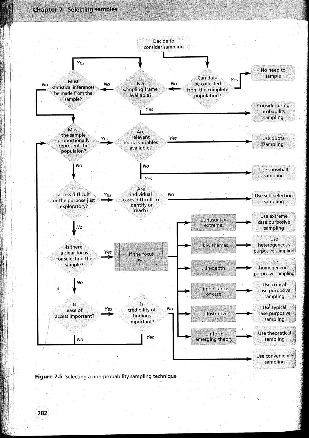 Appendix 1: Urvalsteknik Källa: Saunders et al., 2012, s.282.