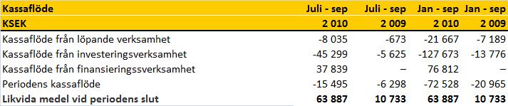 Kassaflöde och likviditet Koncernens likvida medel uppgick vid kvartalets utgång till 63 887 KSEK (139 173) vid ingången av året). Kassaflödet för senaste kvartal uppgick till -15 495 KSEK.