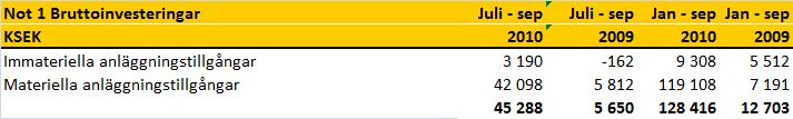 Kassaflödet från finansieringsverksamheten uppgick under kvartalet till 37 839 KSEK (-) och delårsperioden januari-september 2010 till 76 812 KSEK (-) och avser upplåning från Nordea Bank Finland.