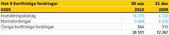 Ökningen av kortfristiga fordringar hänför sig främst till upplupet investeringsbidrag för investeringar gjorda under perioden 2010.