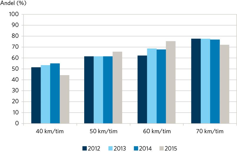 Andel trafikarbete inom hastighetsgräns på kommunalt