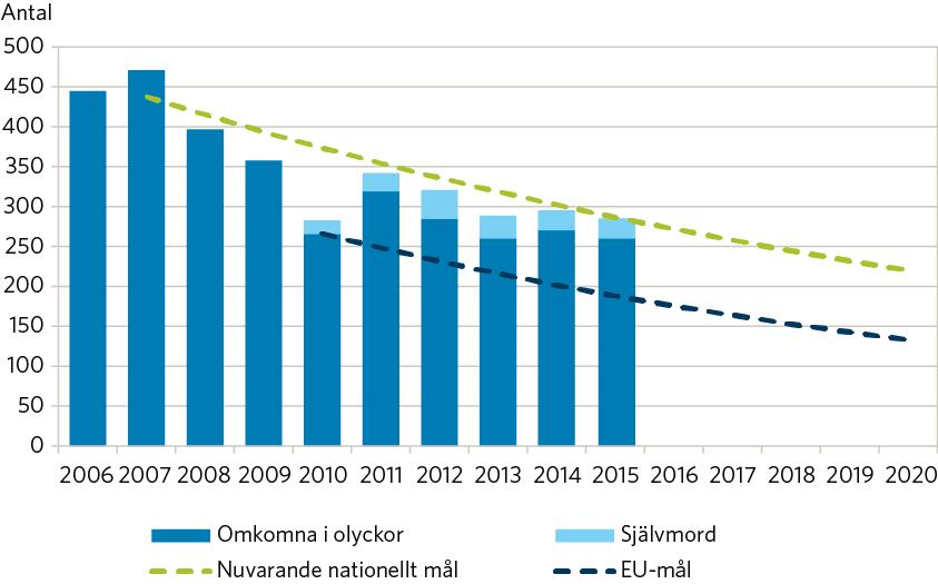 Omkomna i vägtrafikolyckor 2006-2015, samt