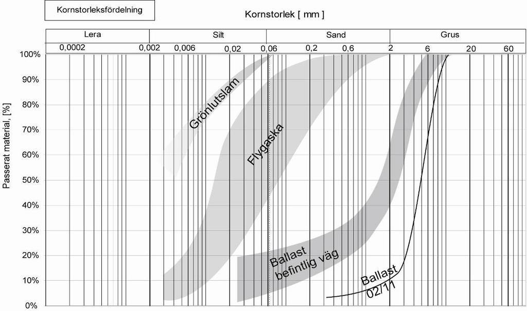 al. (2007) gjordes bedömningen att andelen inblandad bindemedelsmängd (flygaska, grönlutslam och cement) vid laboratorieförsöken skulle variera mellan 15 och 30 %, medan ballastmaterialets andel