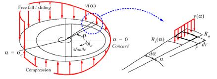 behaviour dy τ + yt () = Kut p () dt 2 2 d yt () dyt () τ + 2 ξτ + yt