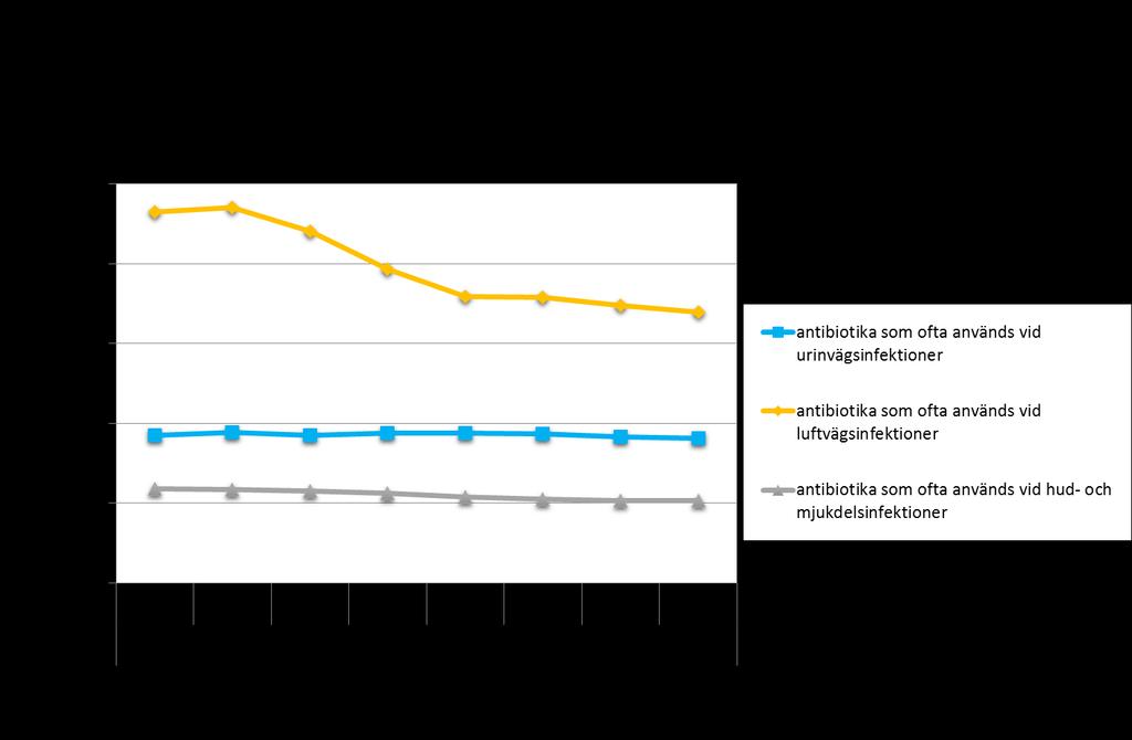 Grafen illustrerar utvalda antibiotika till skåningar, alla åldrar, på recept/dosrecept som antal