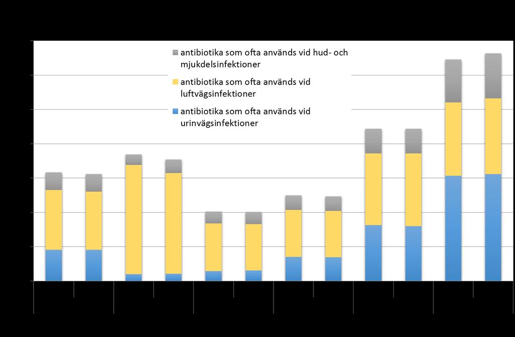 Grafen illustrerar utvalda antibiotika, som ofta används vid hud- och mjukdelsinfektioner, urinvägsinfektioner och luftvägsinfektioner, förskrivet till boende i Skåne för olika åldersgrupper, som