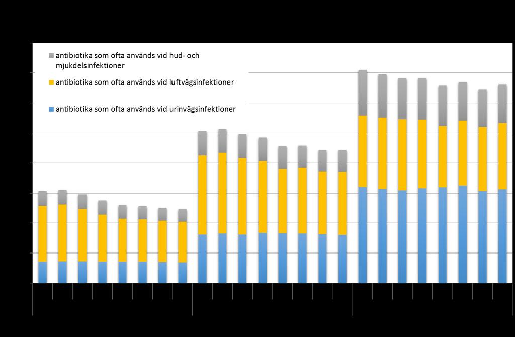 Grafen illustrerar utvalda antibiotika, som ofta används vid hud- och mjukdelsinfektioner, urinvägsinfektioner och luftvägsinfektioner, förskrivet till boende i Skåne för olika åldersgrupper, som