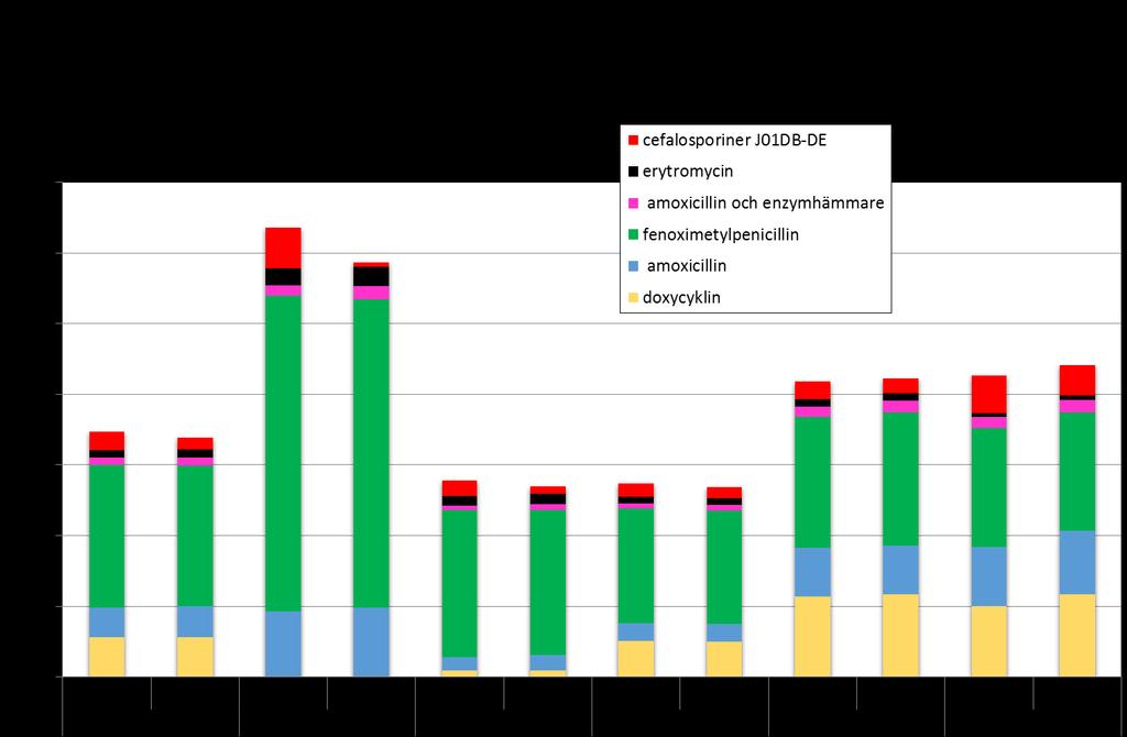 Grafen illustrerar utvalda antibiotika, som ofta används vid luftvägsinfektioner, förskrivet till boende i Skåne för olika åldersgrupper, som antalet recipe/1000 invånare och år.