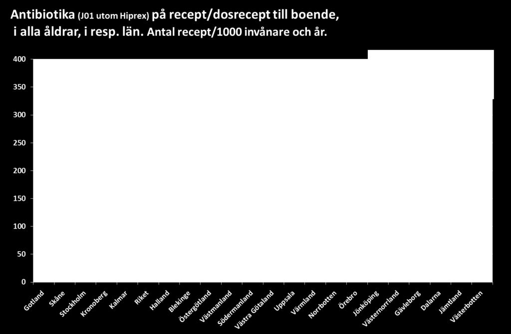 När man jämför 2017 mot 2016, så har antibiotikaförsäljningen på riksnivå minskat med 3%.