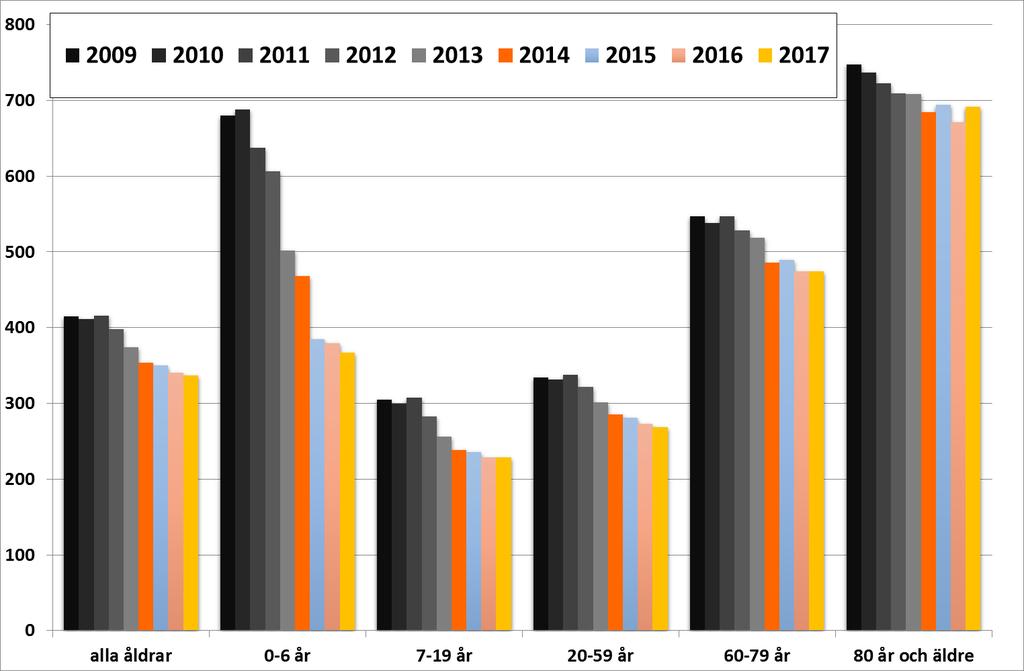 Antalet uthämtade antibiotikarecept av skåningar i olika åldersgrupper Antal recept/dosrecept per 1000 invånare I grafen illustreras antibiotikatrycket i Skåne, för olika åldersgrupper, som antalet