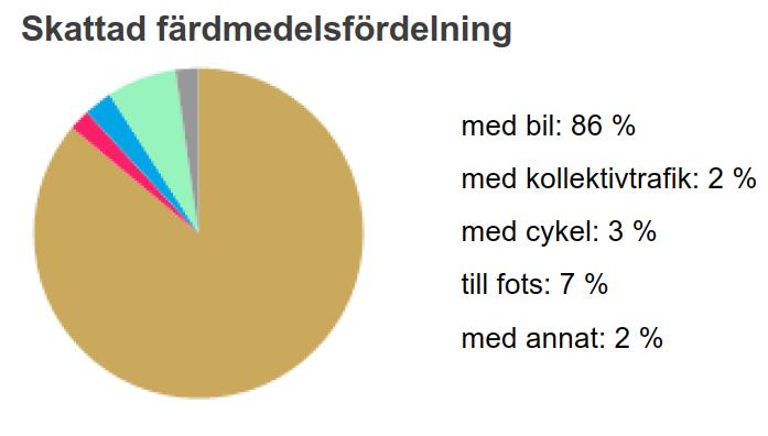 KONSEKVENSER AV TILLKOMMANDE BEBYGGELSE Ett nytt bostadsområde innebär tillkommande trafik till området.