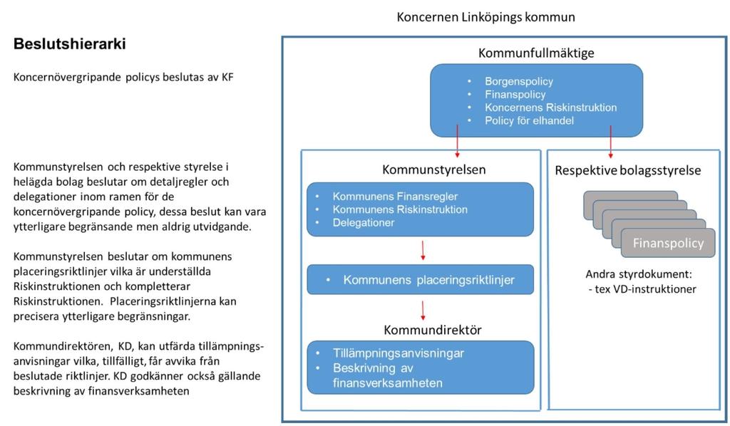 3 (11) Bakgrund Kmmunfullmäktige fastställer kmmunkncernens övergripande Finansplicy med Riskinstruktin, Brgensplicy samt en Plicy för elhandel.