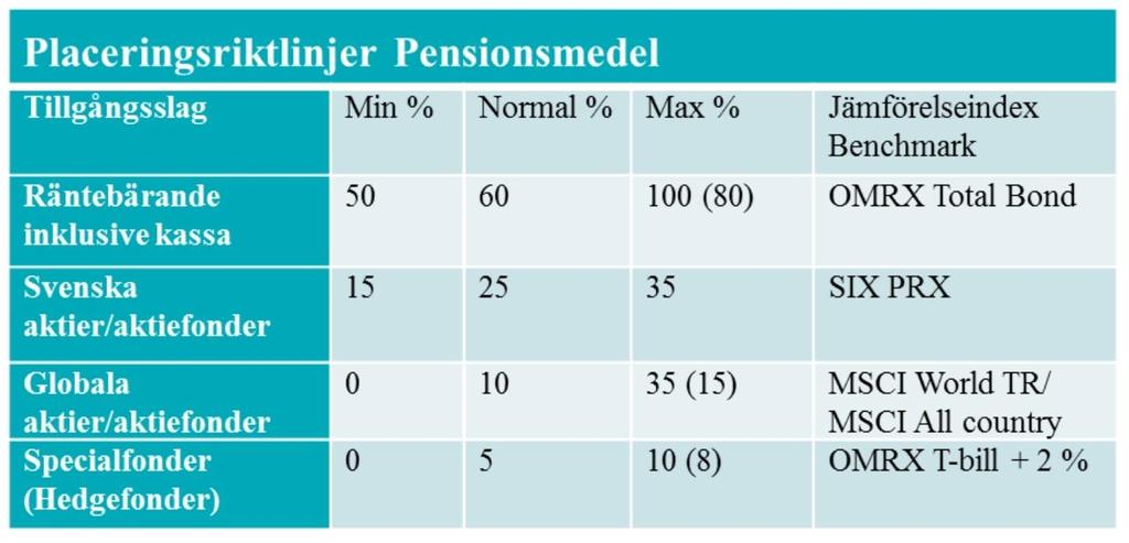 9 (11) Avkastningsmålet definieras sm ett årsgenmsnitt under en 5-års perid. Målrisk införs.