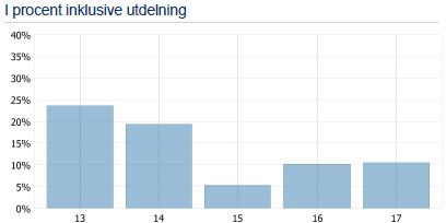 Avgifter Engångsavgifter som kan tas ut före eller efter du investerar.