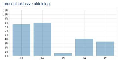 Avgifter Engångsavgifter som kan tas ut före eller efter du investerar.