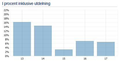 Avgifter Engångsavgifter som kan tas ut före eller efter du investerar.