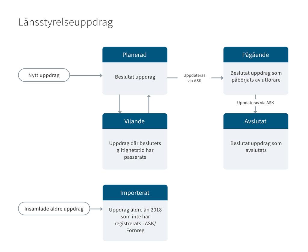 Pågående uppdrag När utföraren ska sätta igång arbetet med uppdraget ska länsstyrelsen ha ett igångsättningsmeddelande, på samma sätt som idag (alltså utanför systemet).