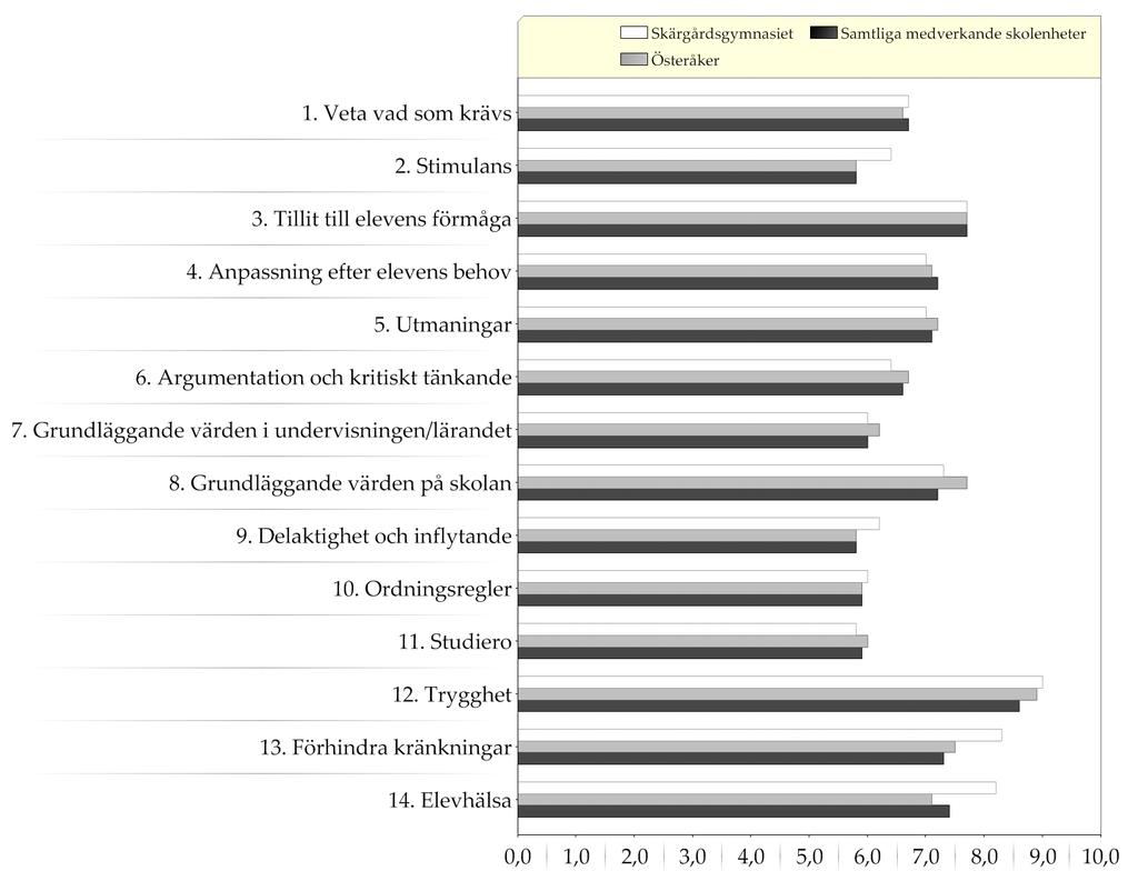 Resultat indexvärden - diagram Diagram över indexvärden (0-10) Skolenkäten till elever år 2, hösten 2013 Vit stapel= skolenhet;