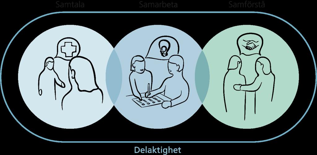 Personcentrerat arbetssätt och dess delar I PCA är delarna från personcentrerad vård vidareutvecklade.