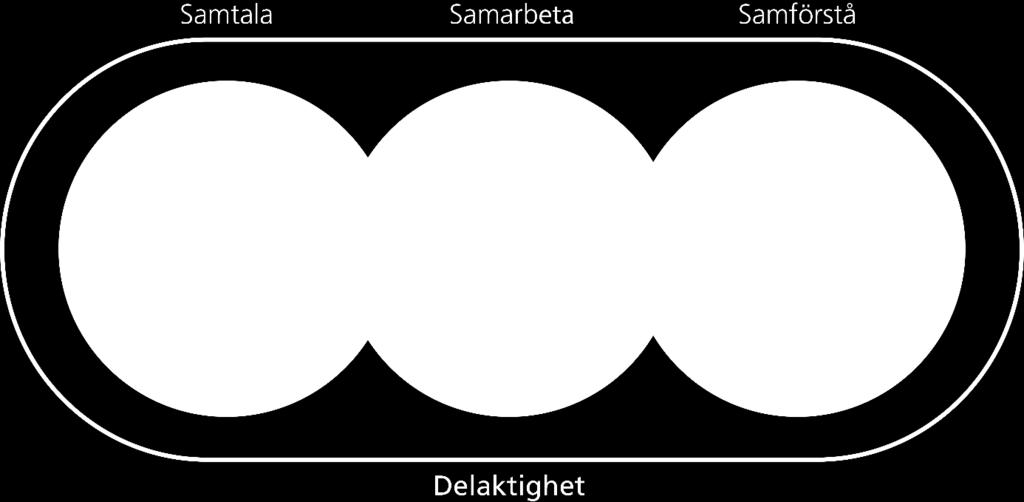 Samtala lyssna på berättelsen En av de tre centrala delarna i personcentrering är samtalet.