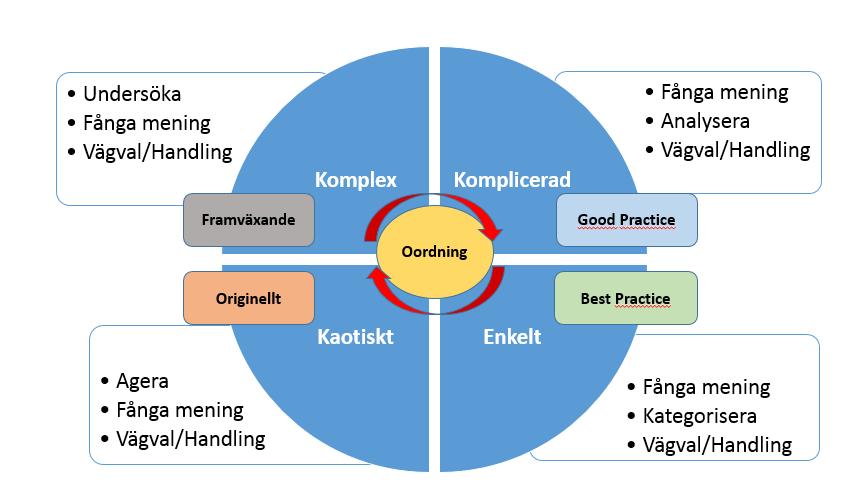 Cynefin modellen Att utveckla personcentrerat arbetssätt är ett arbete som tar tid och det finns inga enkla lösningar.