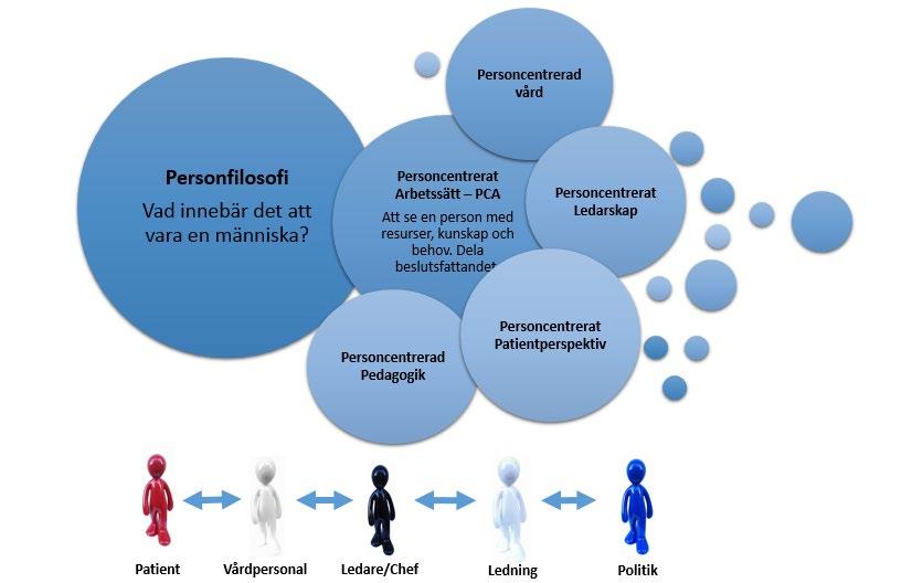 Begreppet personcentrerat arbetssätt VGR har valt att använda begreppet personcentrerat arbetssätt (PCA) för att visa att arbetssättet är till för hela organisationen och inte endast i mötet med