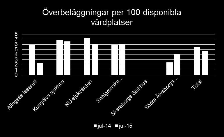 Överbeläggningar ökar under