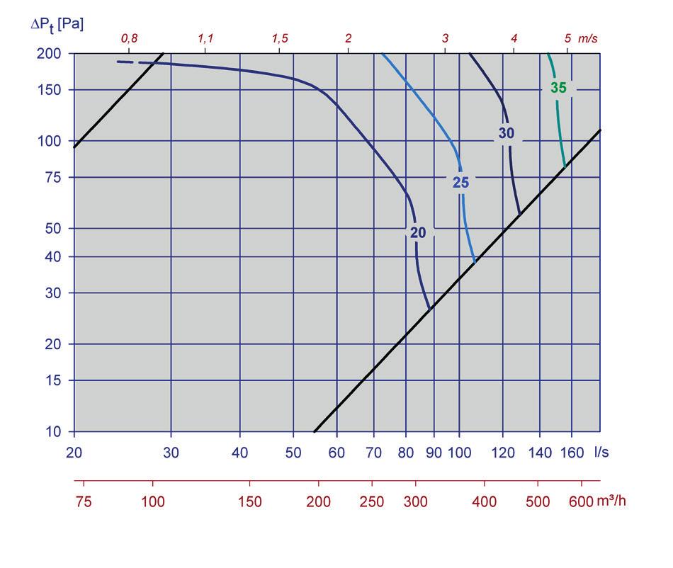 LJUDTEKNISKA DATA I diagrammen redovisas sammanlagd A-vägd ljudeffektnivå från donet, L WA.