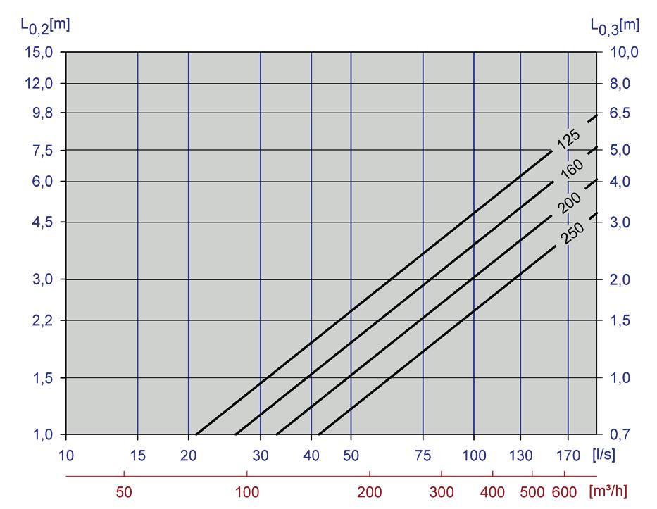 Vänster tryckfallskurva (öppet spjäll) KO [db] Höger tryckfallskurva (hög strypningsgrad) Sirius dim.