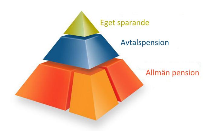 Pensionsutbildning - 1 dag Din pension består av flera olika delar.