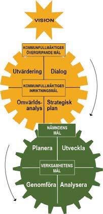 3 (14) Målstyrning Mål- och resultatstyrning Mål- och resultatstyrning handlar om att planera och genomföra verksamheten utifrån mål för att därefter analysera och utvärdera både resultatet och målen