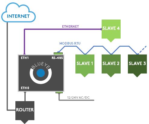 Detta tillbehör inkluderar ingen sorts Blueye Service. Detta ska köpas separat beroende på antalet enheter/anordningar som ska anslutas och antalet variabler som ska övervakas.