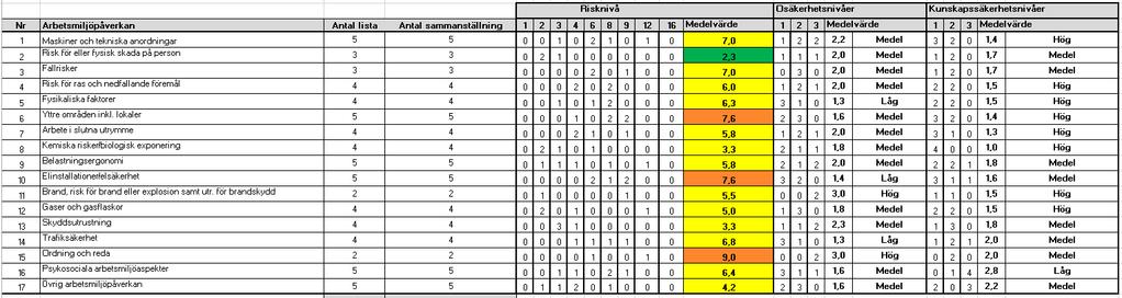 12. Modell jämförelser mellan avdelningar